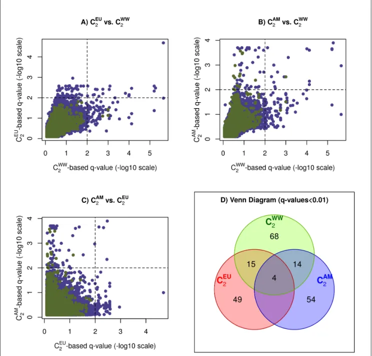 FIG. 4. Pairwise comparison of the q–values derived from the C 2 EU (native vs. invasive D