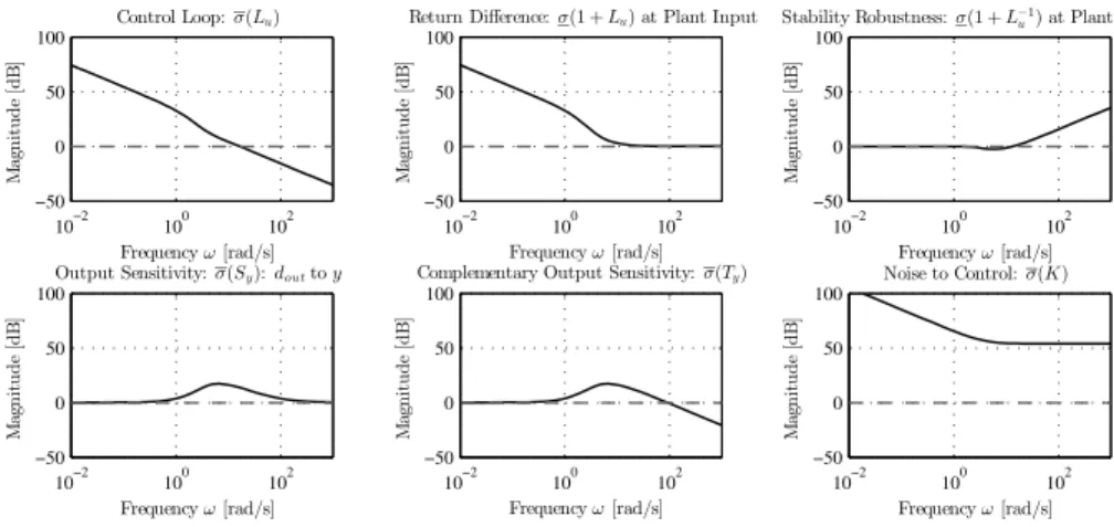 Figure 9. Longitudinal loop transfer function singular values