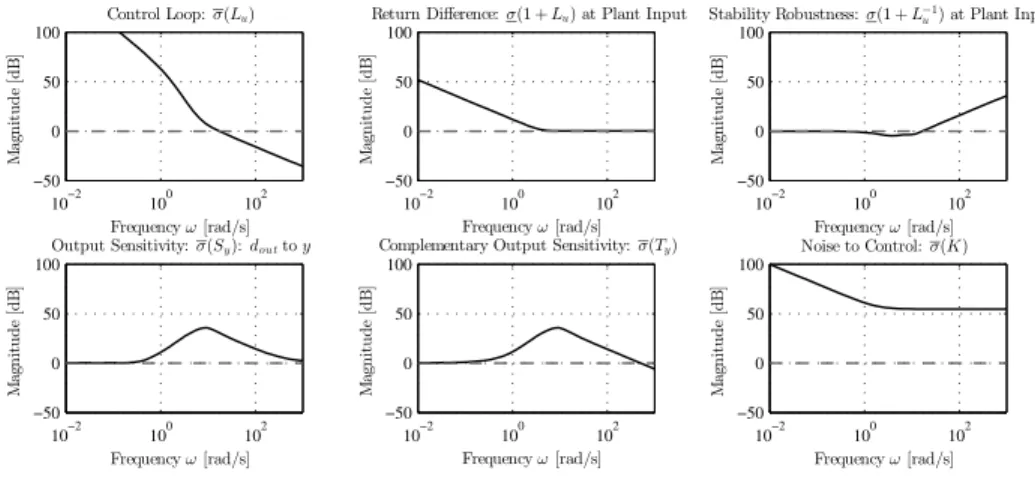 Figure 10. Lateral loop transfer matrix singular values