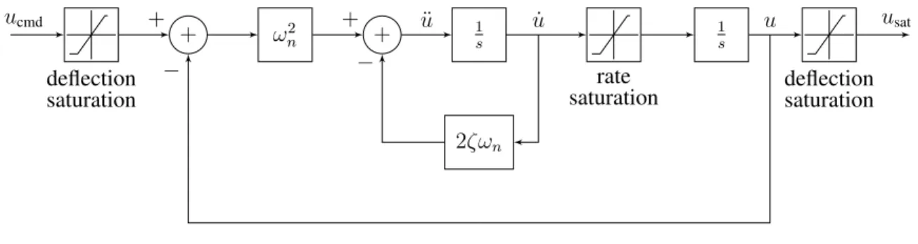 Figure 2. Second order actuator block diagram