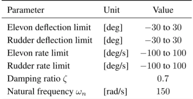 Table 2. Second order aerodynamic control surface actuator parameters