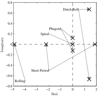 Figure 4. Open-loop poles of A for M = 6, h = 80, 000 ft steady, level cruise