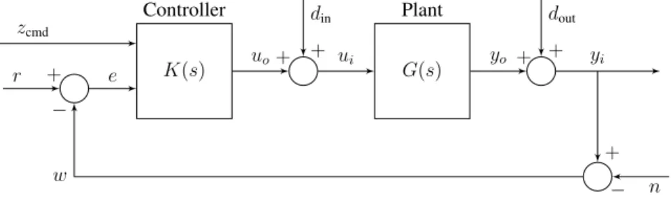Figure 5. General MIMO feedback control block diagram
