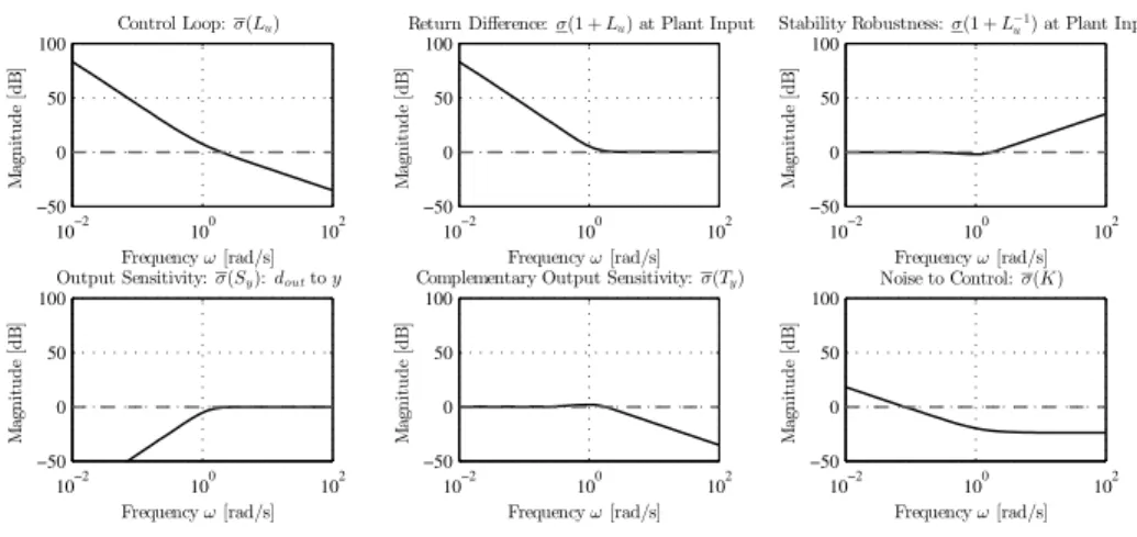 Figure 7. Velocity loop transfer function singular values