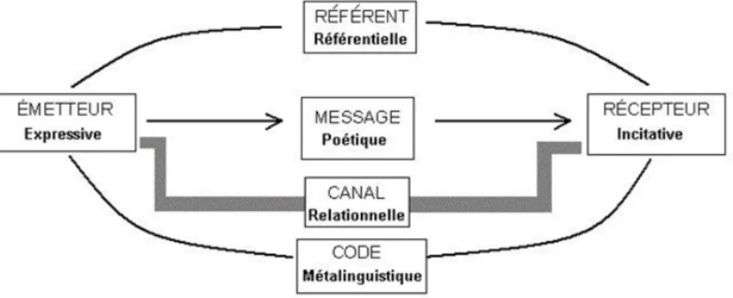 Figure 2.1  Schéma de communication (Schéma réalisé à partir du schéma de commu- commu-nication de Roman Jakobson)