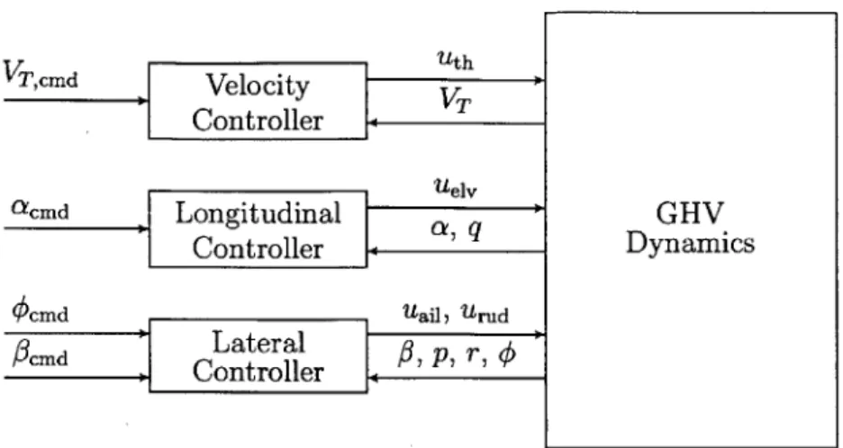 Figure  3-1:  Inner  loop  flight  control  block  diagram