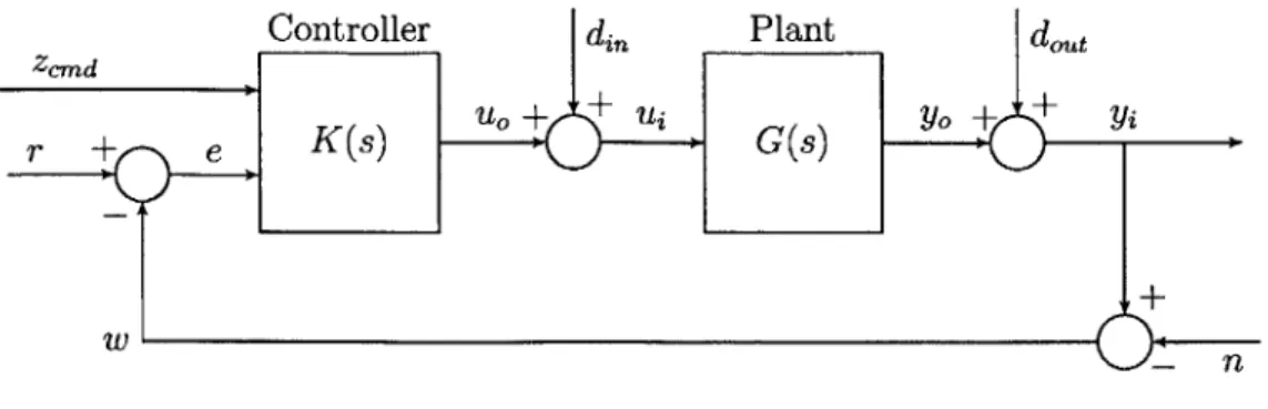 Figure  3-2:  General  MIMO  feedback  control  block  diagram
