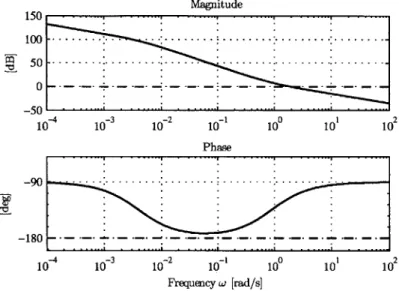 Figure  3-3:  Velocity  loop  transfer  function  Bode  plot