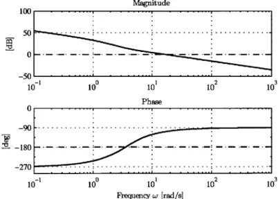 Figure 3-5:  Longitudinal  loop transfer  function  Bode  plot