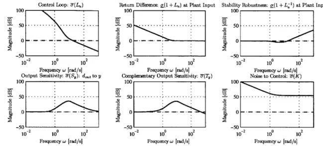 Figure  3-7:  Lateral  loop  transfer  matrix  singular  values
