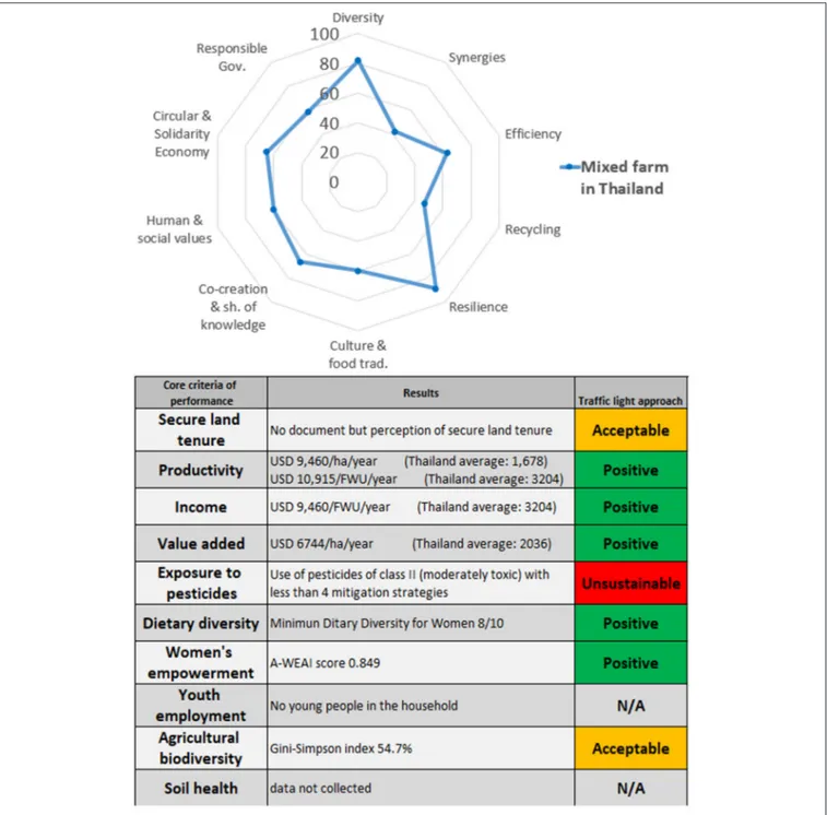 FIGURE 4 | Results of Step 1 and Step 2 applied to a farm in Thailand.