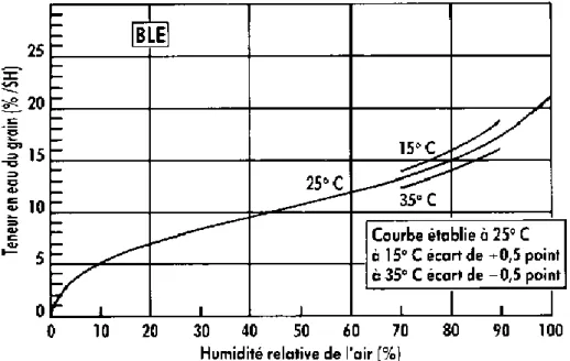 Figure 04: Relation entre la teneur en eau du grain et l'humidité relative de l'air (Hall,  1970)