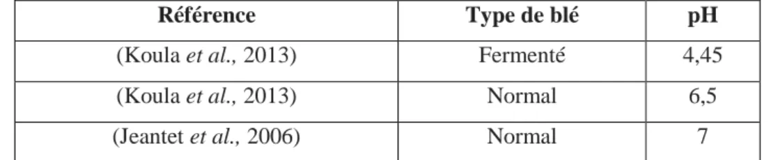 Tableau 03: La valeur du pH de quelques échantillons du blé dur. 