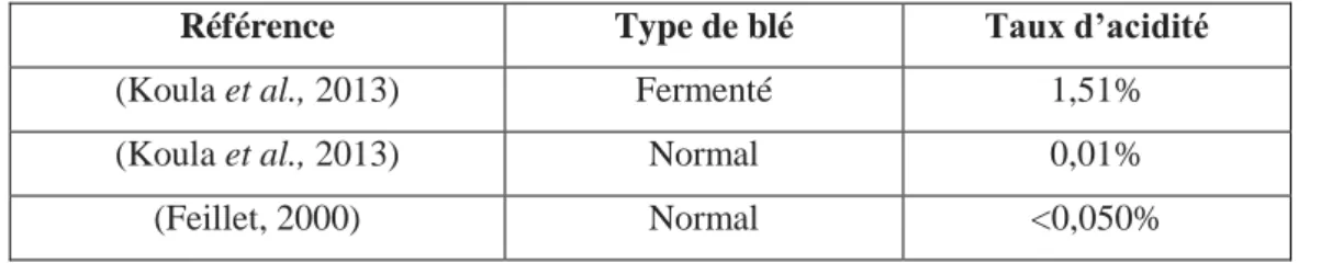 Tableau 04 : Taux d’acidité de quelques échantillons du blé dur. 