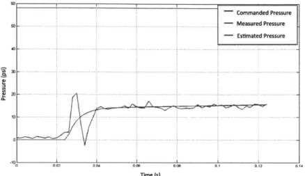 Figure  2-5:  Input/output  response  and  model  for  Regions  1 and  2.