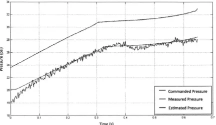 Figure  2-7:  Input/output  response  and  model  for  Region  4.