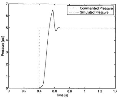 Figure  2-8:  Response  of hydraulic  line  pressurizing  without  the  clutch  piston  moving (Region  1).