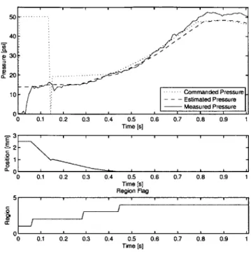 Figure  2-10:  Model  response  to  baseline  commanded  pressure  at  60%  pedal travel.