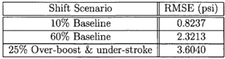 Table  2.1:  Root  mean  squared  error  (RMSE)  of the estimated  pressure  and  measured pressure,  excluding  Region  1.