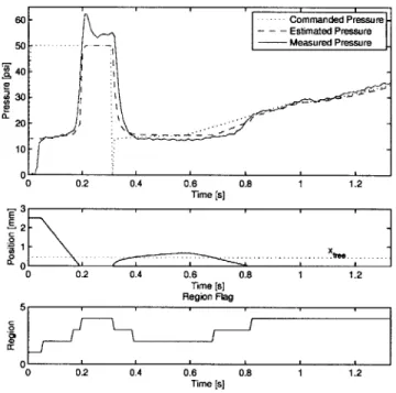 Figure  2-11:  Model  response to  over-boosted  and  under-stroked  commanded  pressure profile  at  25%  pedal  travel.