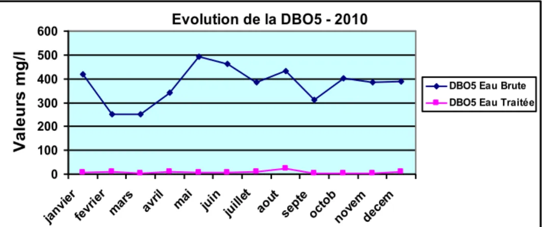 Figure 2. Représentation graphique de l’évolution de la DBO 5  à l'entrée et à la sortie de la STEP 