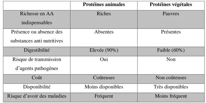 Tableau  I  :  Les  différences  entre  les  protéines  animales  et  les  protéines  végétales  (Jeejeebhoy, 2000 ; Mezajoug Kenfack, 2010)