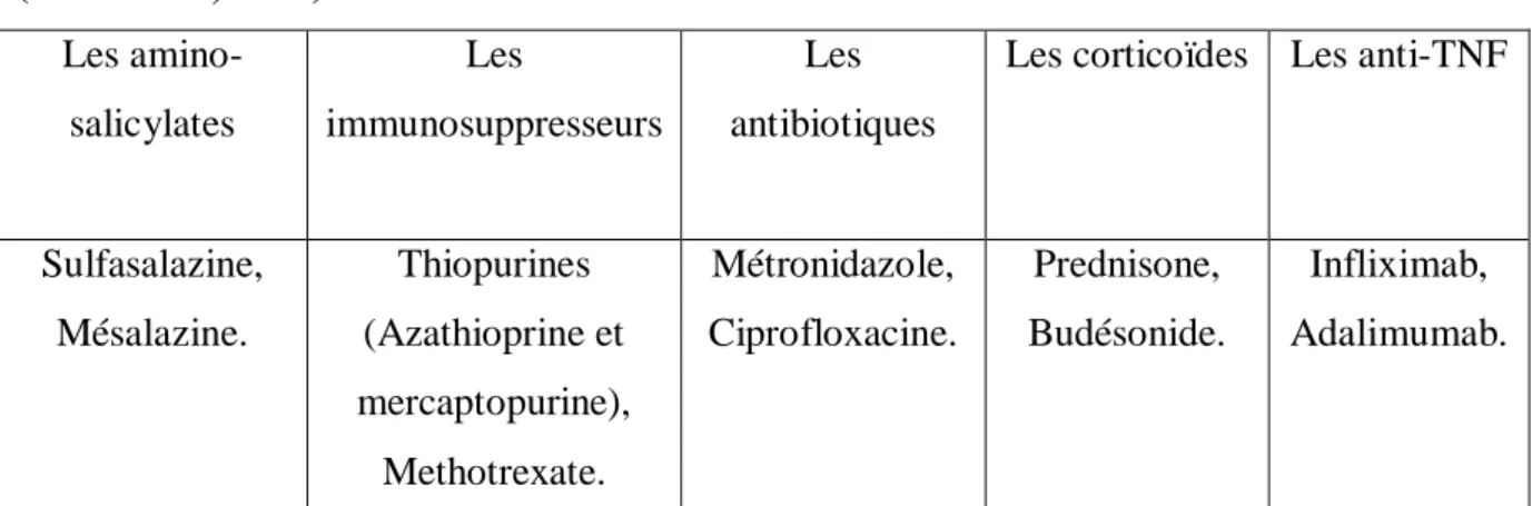 Tableau  III  :  Exemples  des  traitements  des  maladies  inflammatoires  de  l’intestin  (Mennecier, 2017)