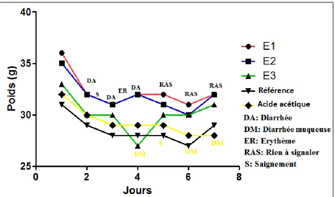 Figure  07 :  Évaluation  de  l'indice  de  l’activité  de  la  maladie  chez  les  lots  acide  acétique,  référence et essais en fonctions des jours