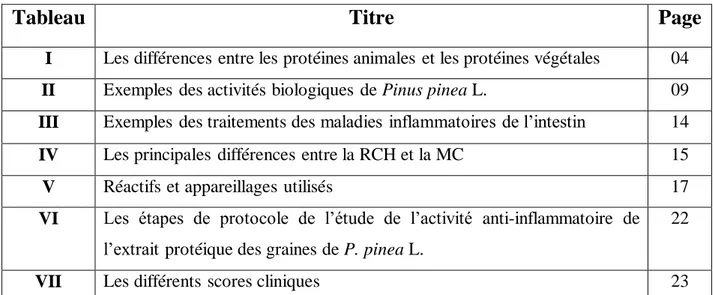 Tableau  Titre  Page  I  Les différences entre les protéines animales  et les protéines végétales  04  II  Exemples  des activités biologiques  de Pinus pinea L