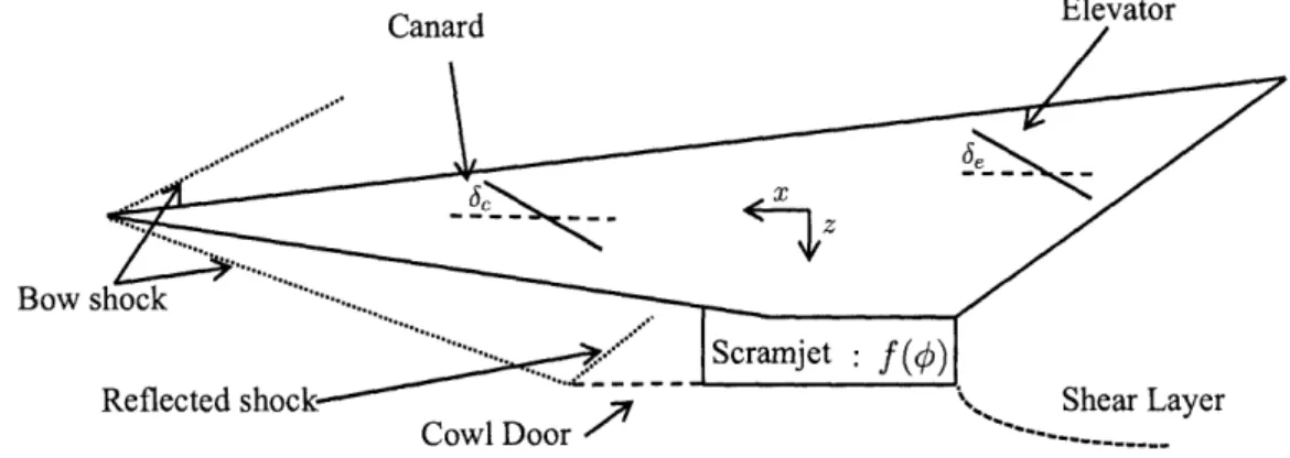 Figure  2-1:  HSV  side  view  with  control  inputs[7]