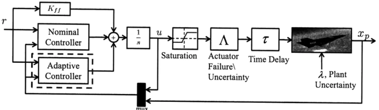 Figure  3-4:  Nominal  with  adaptive  augmentation  and uncertainty