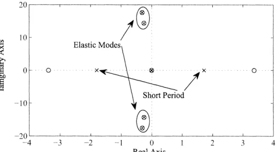 Figure  4-1:  Pole  Zero  Map  for  q6,e  to  Vy.