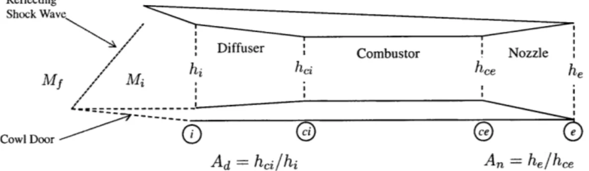 Figure  3-4:  Schematic  of  Scramjet  Engine  [17,  27]