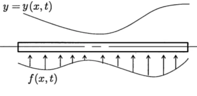 Figure  3-5:  Assumed  Modes  Method
