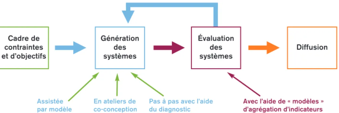 Figure 1 — Schéma du processus de conception-évaluation  des systèmes de cultures innovants  (D’après Ripoche, 2009.)