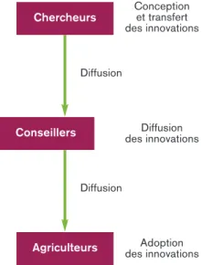 Figure 1 — Deux visions du processus d’innovation D’après Le Gal et al., 2011