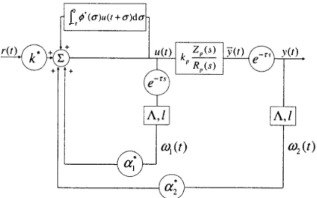 Figure  2-2:  Exact  model  matching,  Controller  C.