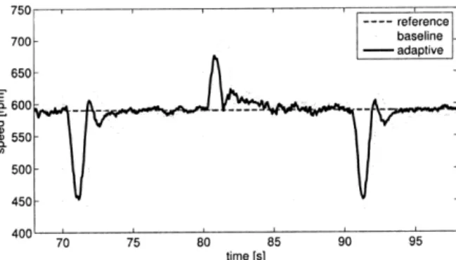 Figure  3-8:  Comparison  of  the  baseline  controller  with  adaptive  controller  for  power steering  disturbance  rejection  at  590  rpm