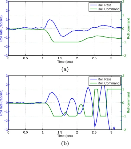 Figure 3-4: Flight-recorded response to a 45% loss of actuator effectiveness for the adaptive controller with (a) nominal adaptive gains, (b) adaptive gains increased 25%