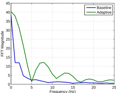 Figure 3-8: FFT of baseline and baseline+adaptive control signals during the 4 second interval after the failure occurs.