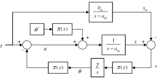 Figure 4-1: Block diagram for the single π-function scalar problem.