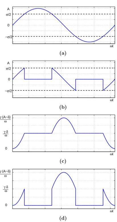 Figure 4-3: Signals in the forward path: (a) −x, input to the nonlinearity, (b) w 1 , input to the integrator, (c) w 2 , input to the second π-function, (d) w 3 , output of the nonlinearity.
