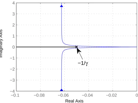 Figure 4-5: Nyquist diagram for the open-loop system G(jω) and −1/N (A) with a m = −4 and γ = 20.