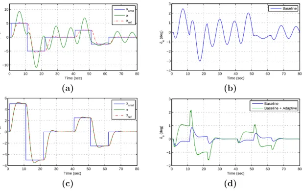 Figure 4-6: LQR (a) α command following and (b) corresponding elevator deflection, as well as MRAC (c) α command following and (d) corresponding elevator deflection for the failure case with τ = 0 ms.