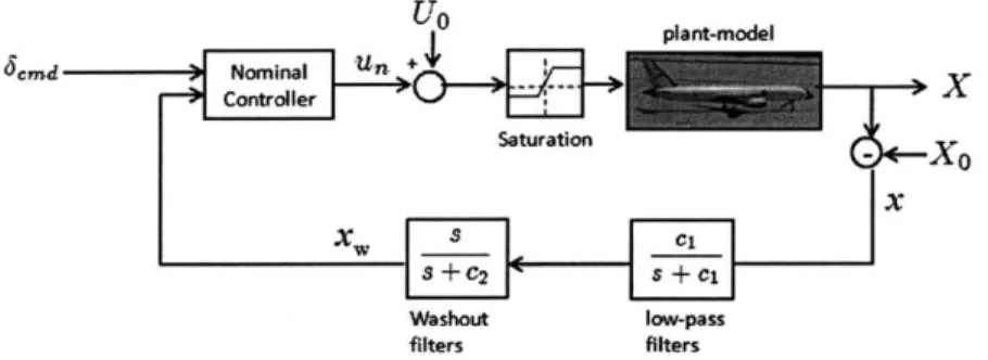 Figure  3-1:  Washout  filters  and low-pass  filters