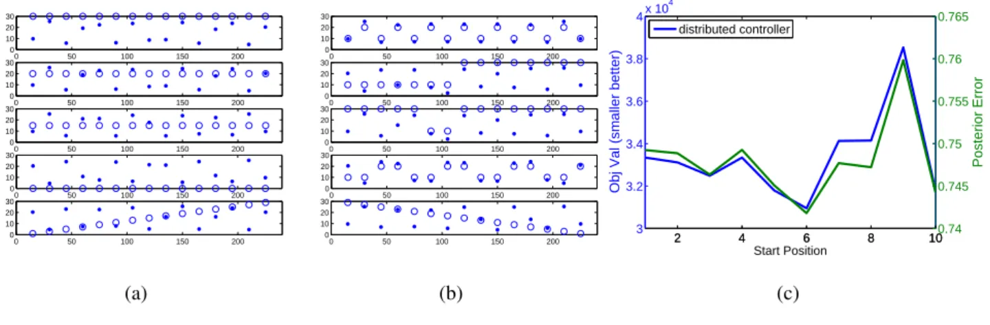 Figure 9a shows the impact of changing the grid size on the objective function. As step size increases, the objective function increases as well