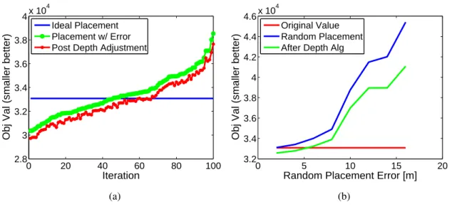 Figure 11b outlines this for errors in x-axis placement ranging from 2 m to 16 m. Each point is the average of 100 random trials