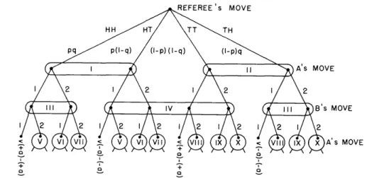 Fig.  3.  Part  of  tree  for  coin-tossing  game  with  unequal  information.