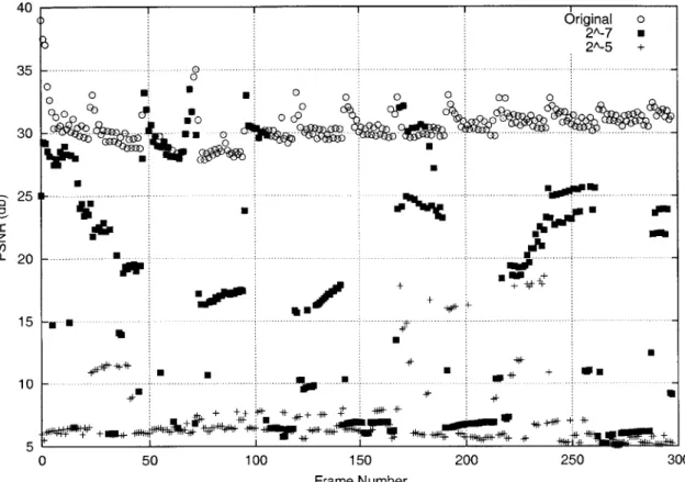 Figure  3-3:  Y  PSNR  values  measured  against  the  original  frames  with  varying  degrees  of  packet loss
