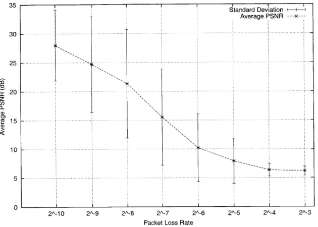 Figure  3-4:  Average  PSNR  over  100  seconds  of 30 fps  video  as  a function  of the  packet  loss  rate